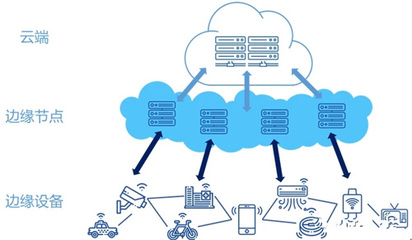 新興產(chǎn)業(yè)邊緣計(jì)算與傳統(tǒng)數(shù)據(jù)中心數(shù)據(jù)處理服務(wù)的對(duì)比與融合